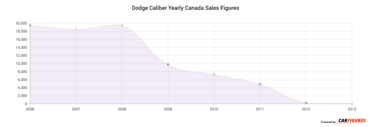 Dodge Caliber Year Sales Graph