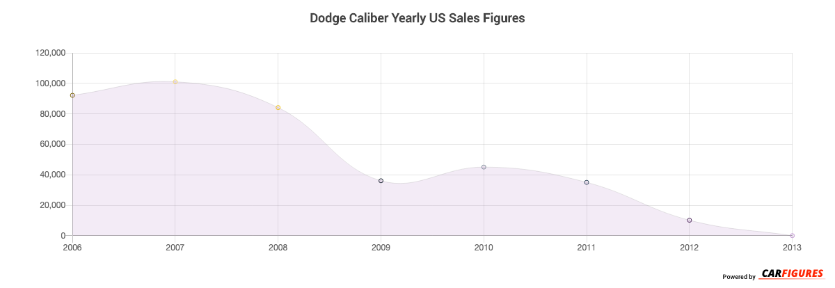 Dodge Caliber Year Sales Graph