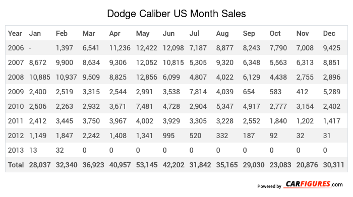 Dodge Caliber Month Sales Table