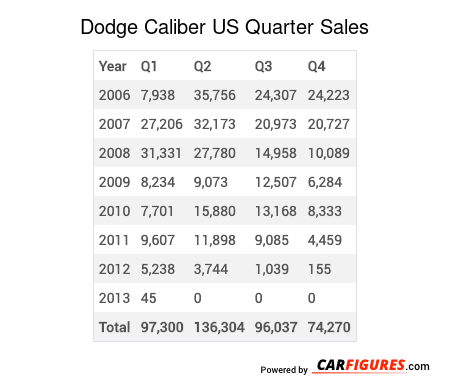 Dodge Caliber Quarter Sales Table