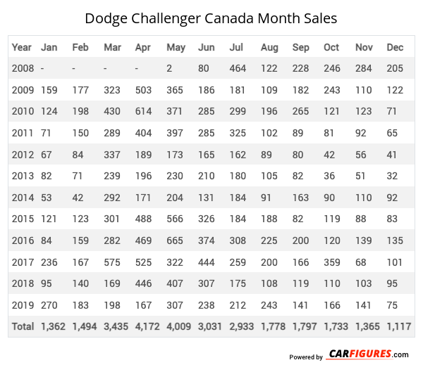 Dodge Challenger Month Sales Table