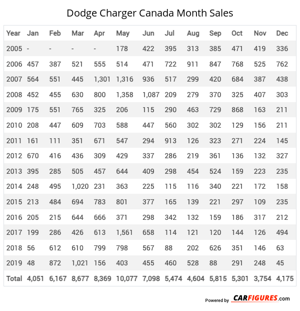 Dodge Charger Month Sales Table