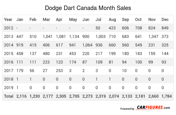 Dodge Dart Month Sales Table