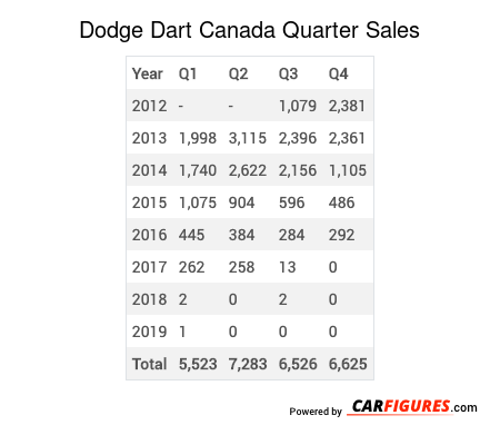 Dodge Dart Quarter Sales Table