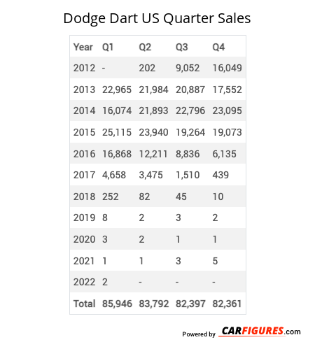 Dodge Dart Sales Figures | US Car Sales Figure