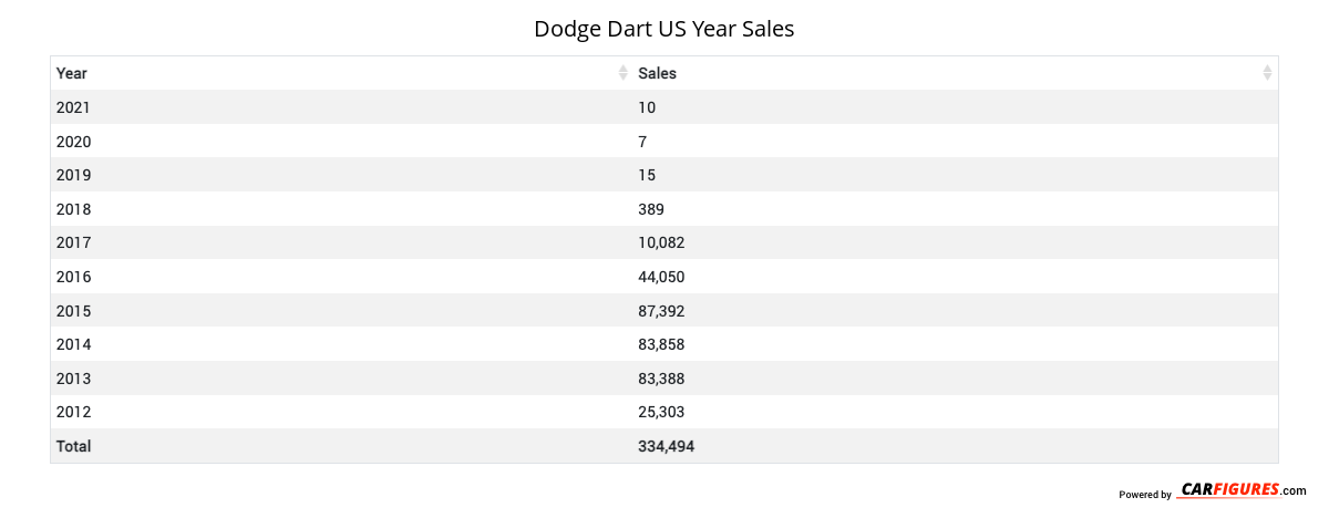 Dodge Dart Year Sales Table