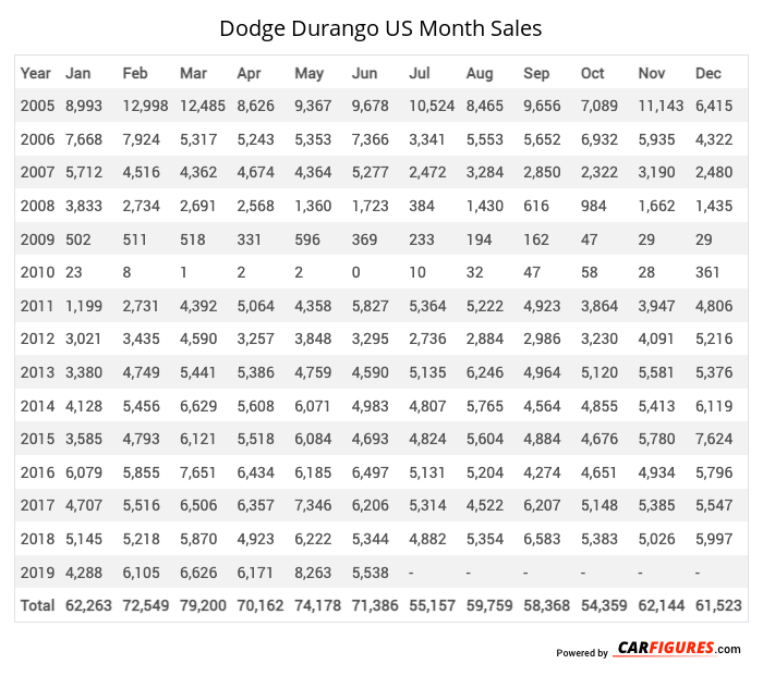 Dodge Durango Month Sales Table