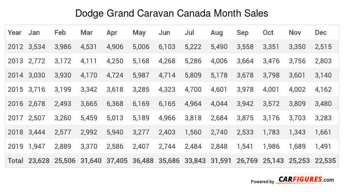 Dodge Grand Caravan Month Sales Table