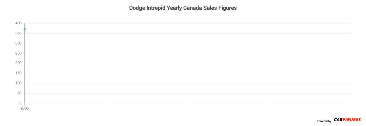 Dodge Intrepid Year Sales Graph