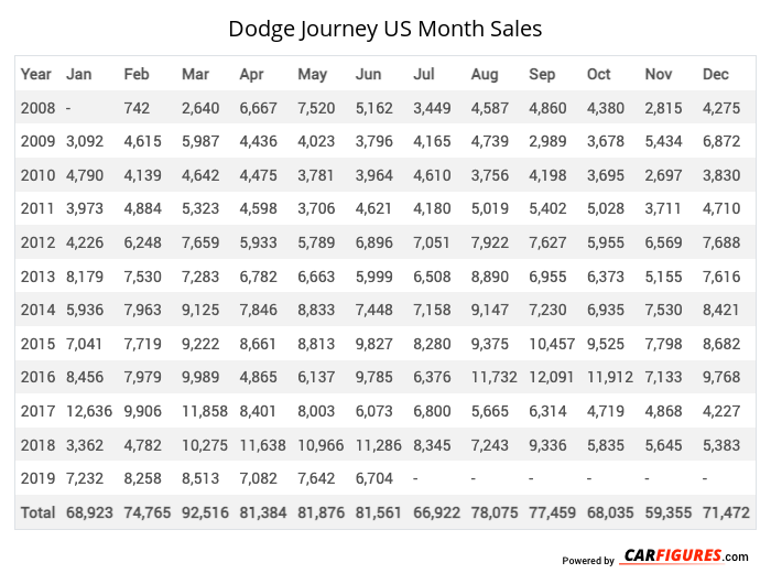 Dodge Journey Month Sales Table