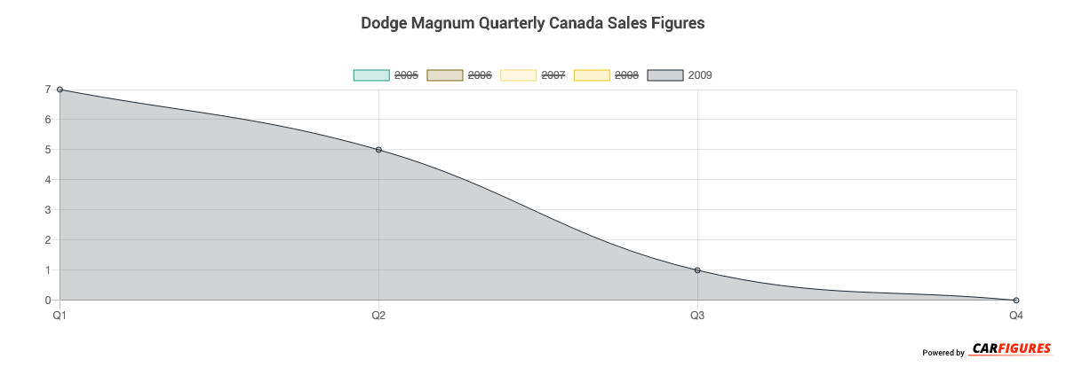 Dodge Magnum Quarter Sales Graph