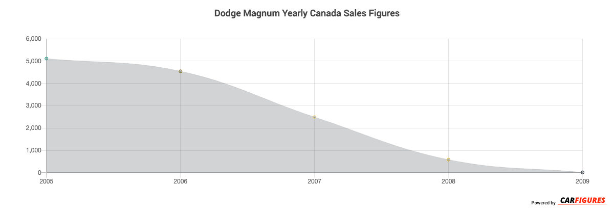 Dodge Magnum Year Sales Graph
