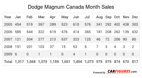 Dodge Magnum Month Sales Table