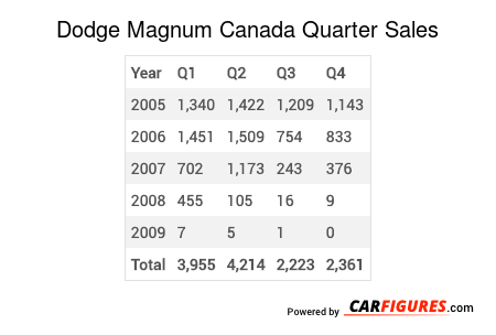 Dodge Magnum Quarter Sales Table