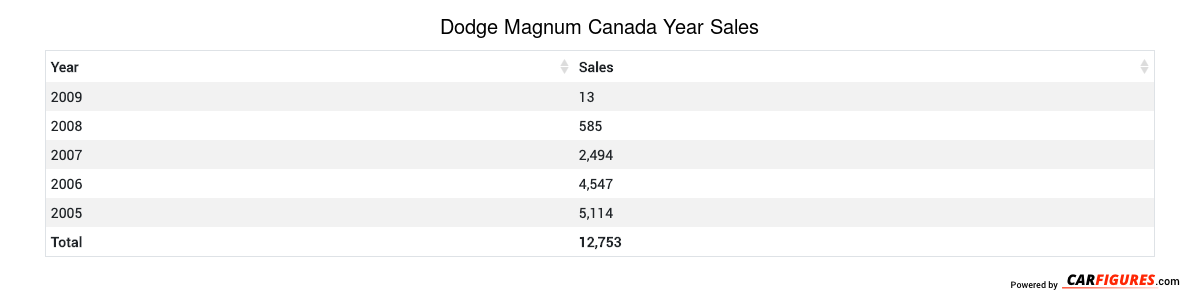 Dodge Magnum Year Sales Table