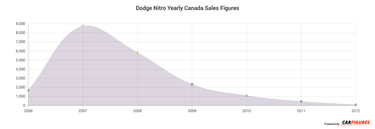 Dodge Nitro Year Sales Graph