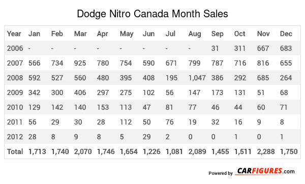 Dodge Nitro Month Sales Table