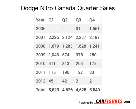 Dodge Nitro Quarter Sales Table