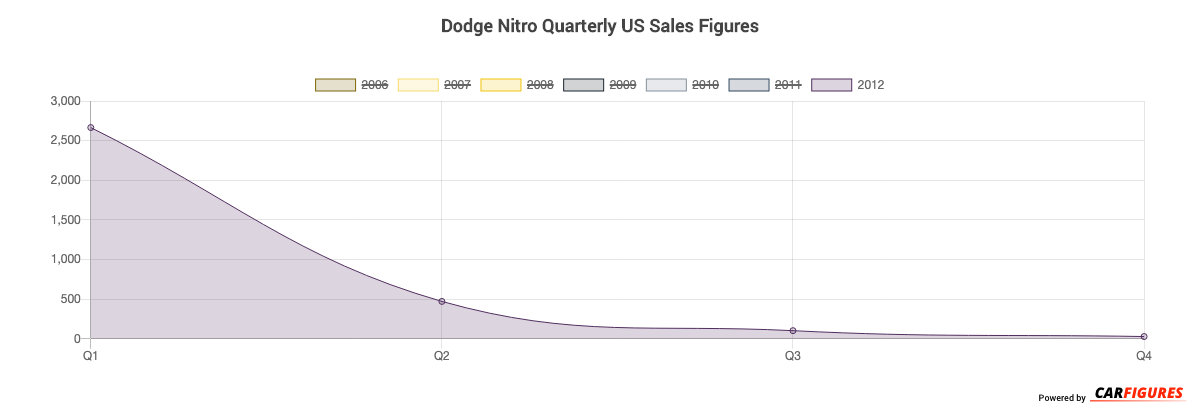 Dodge Nitro Quarter Sales Graph