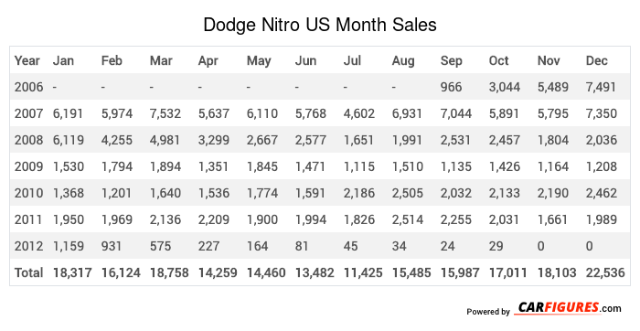 Dodge Nitro Month Sales Table