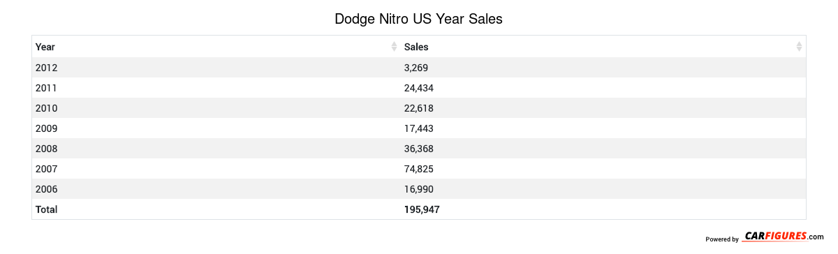 Dodge Nitro Year Sales Table