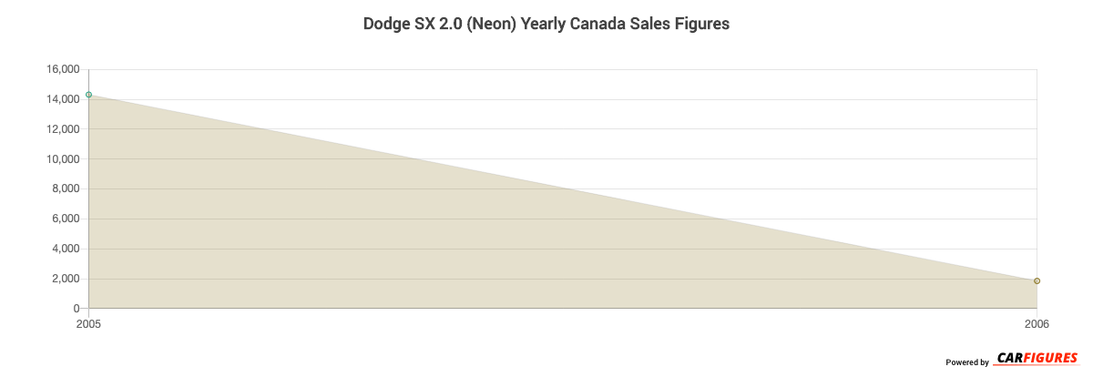 Dodge SX 2.0 (Neon) Year Sales Graph