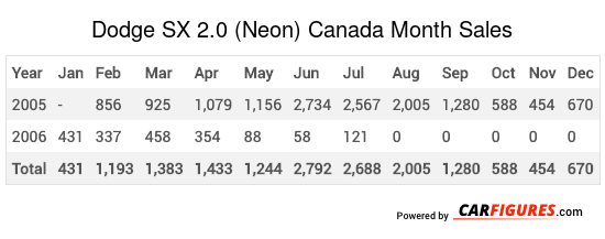Dodge SX 2.0 (Neon) Month Sales Table