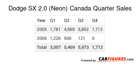 Dodge SX 2.0 (Neon) Quarter Sales Table