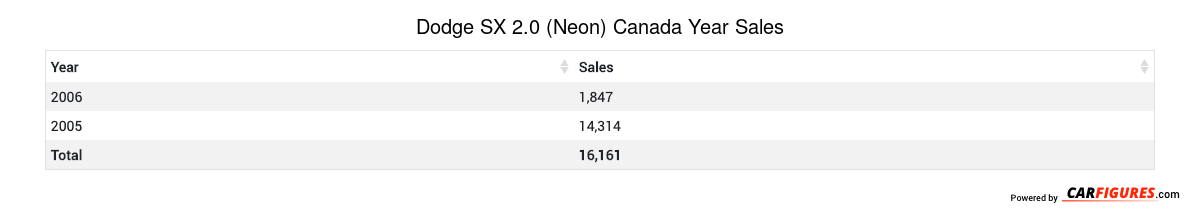 Dodge SX 2.0 (Neon) Year Sales Table