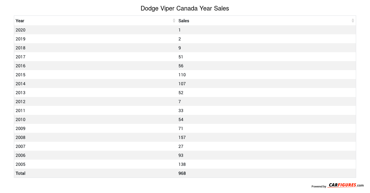 Dodge Viper Year Sales Table