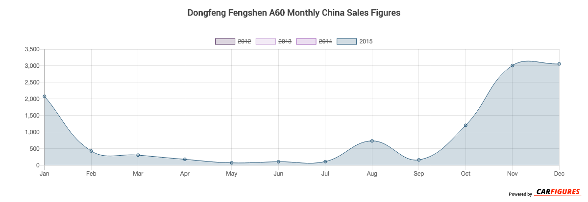 Dongfeng Fengshen A60 Month Sales Graph