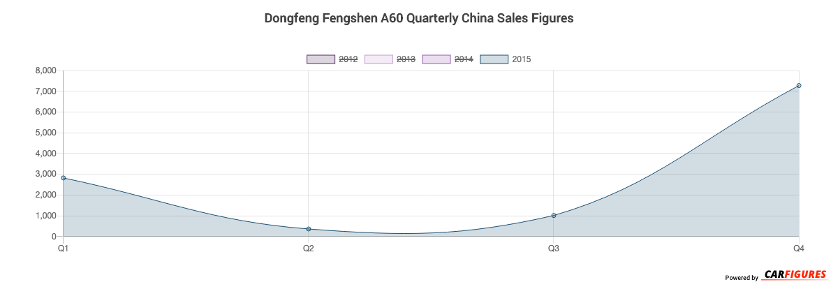 Dongfeng Fengshen A60 Quarter Sales Graph