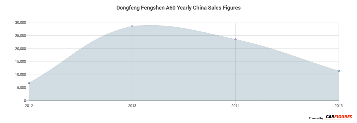Dongfeng Fengshen A60 Year Sales Graph