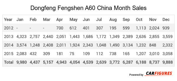 Dongfeng Fengshen A60 Month Sales Table