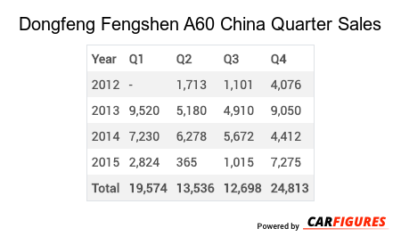 Dongfeng Fengshen A60 Quarter Sales Table