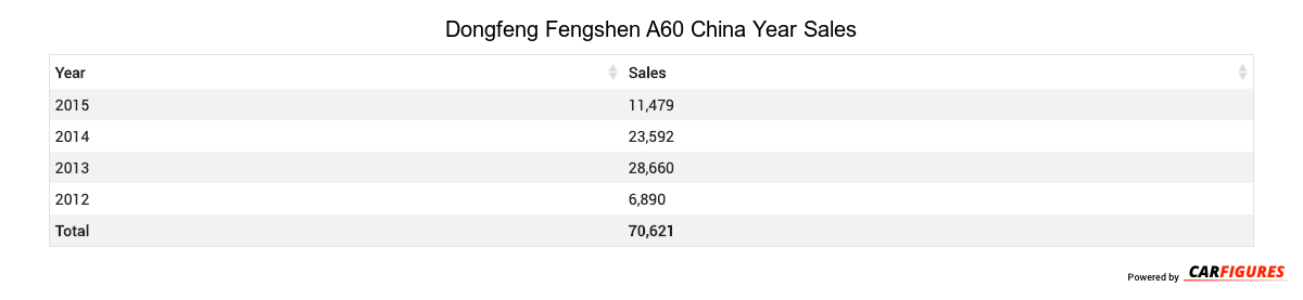 Dongfeng Fengshen A60 Year Sales Table