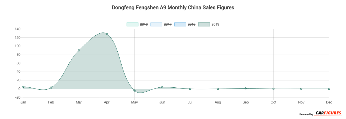Dongfeng Fengshen A9 Month Sales Graph