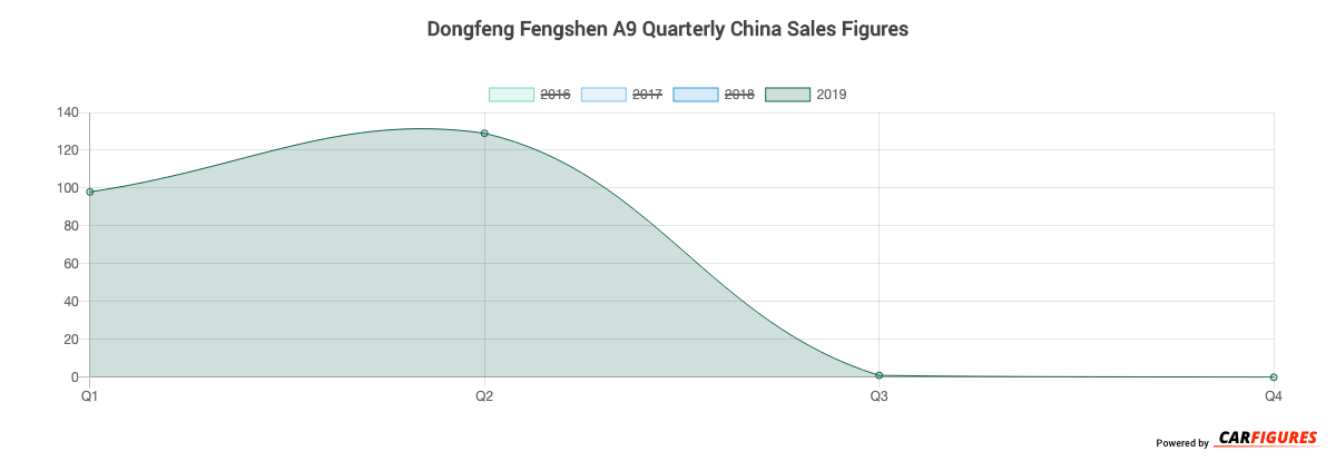 Dongfeng Fengshen A9 Quarter Sales Graph