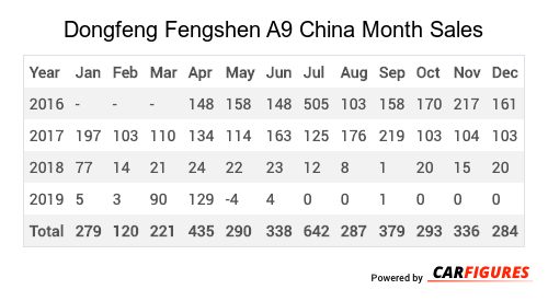 Dongfeng Fengshen A9 Month Sales Table