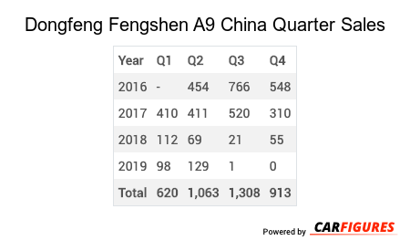 Dongfeng Fengshen A9 Quarter Sales Table