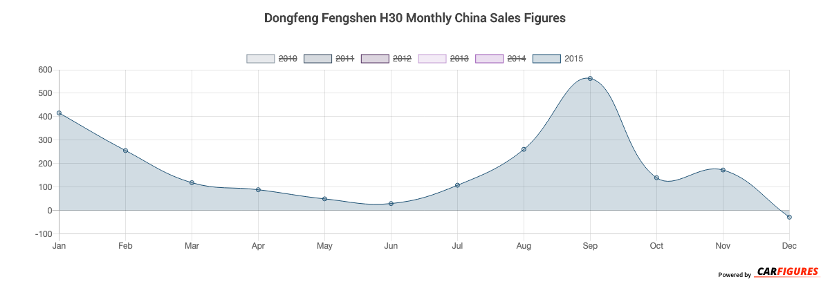 Dongfeng Fengshen H30 Month Sales Graph