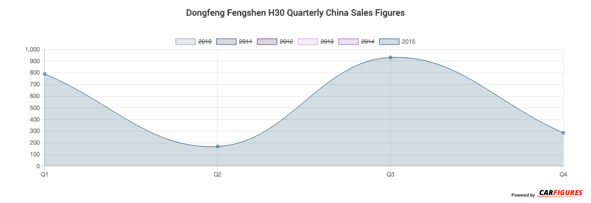 Dongfeng Fengshen H30 Quarter Sales Graph