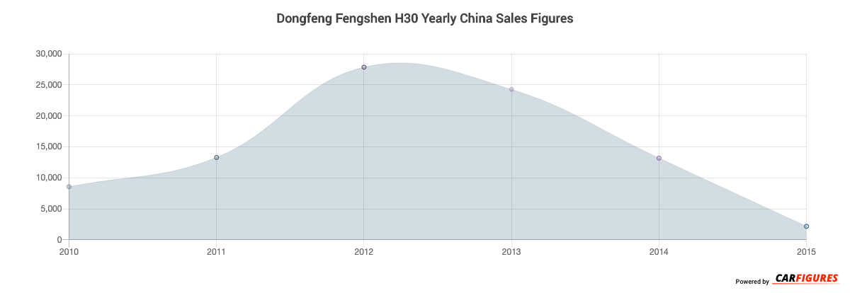Dongfeng Fengshen H30 Year Sales Graph