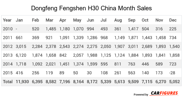 Dongfeng Fengshen H30 Month Sales Table
