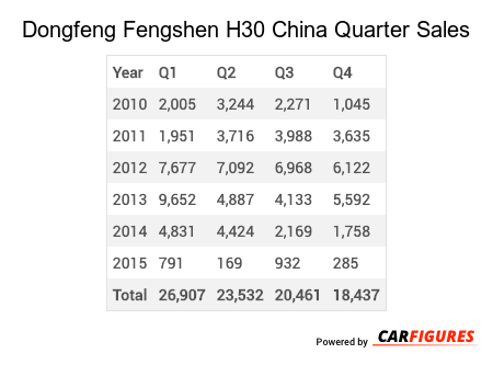 Dongfeng Fengshen H30 Quarter Sales Table