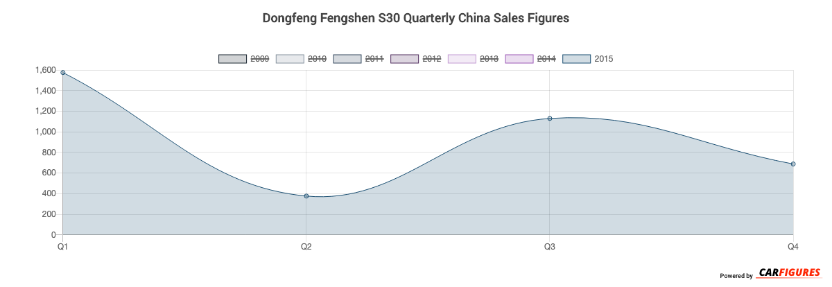 Dongfeng Fengshen S30 Quarter Sales Graph
