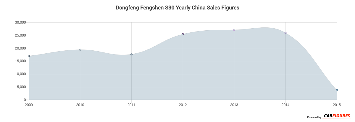 Dongfeng Fengshen S30 Year Sales Graph