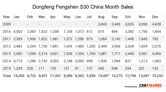 Dongfeng Fengshen S30 Month Sales Table