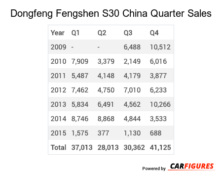 Dongfeng Fengshen S30 Quarter Sales Table