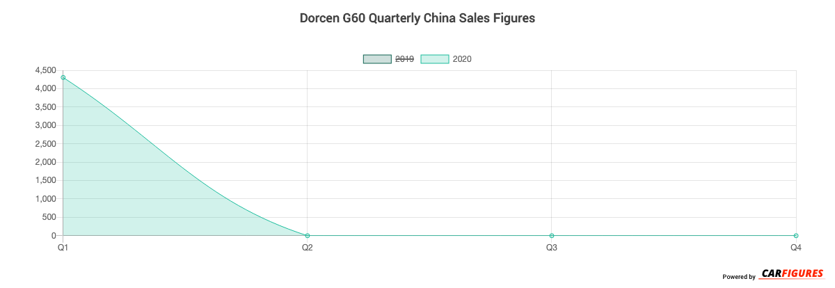 Dorcen G60 Quarter Sales Graph